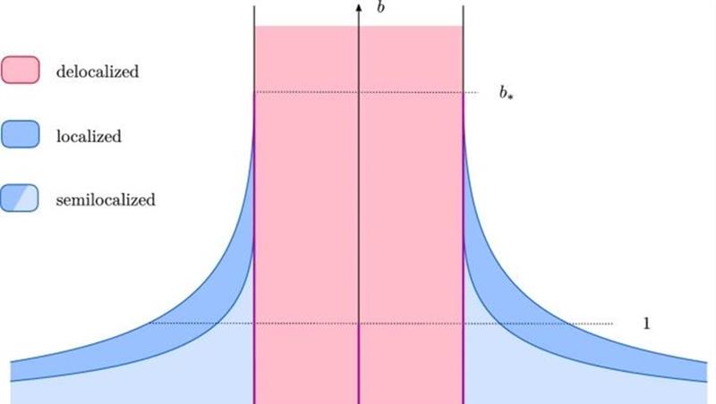 Seminario di Probabilità e Fisica Matematica