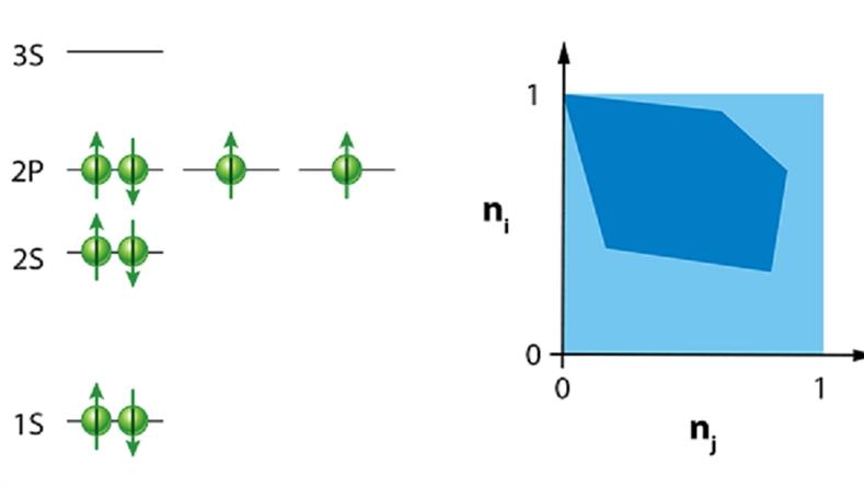 Generalized Pauli constraints: an introduction and the many-particle limit