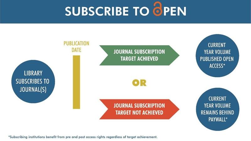 Accesso Aperto alla Conoscenza: sostegno al modello S2O Subscribe to Open