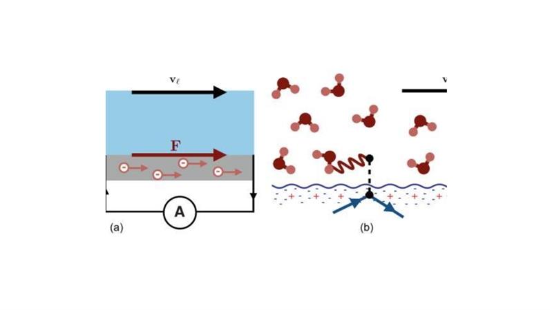 Fluid transport in extreme regimes: from nanofluidics to quantum interfaces
